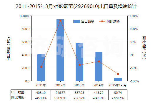 2011-2015年3月對(duì)氯氰芐(29269010)出口量及增速統(tǒng)計(jì)